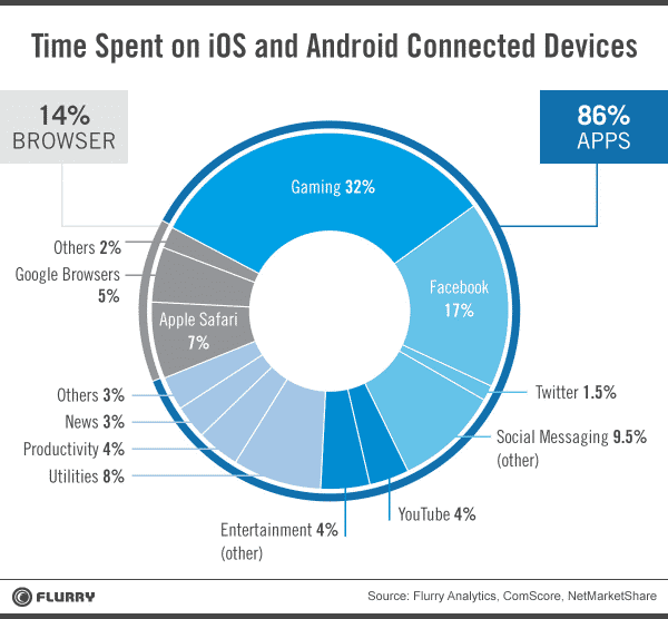 So verbringen iOS- und Android-Nutzer ihre Zeit
