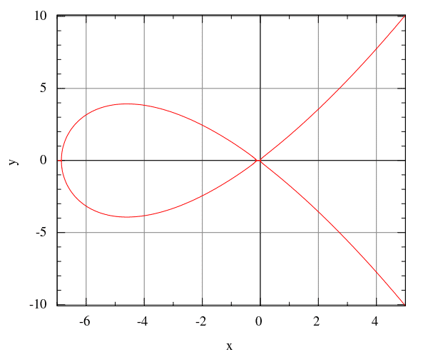 Statt mit natürlichen Zahlen arbeitet ECC mit Punkten etwa auf einer solchen Montgomery-Kurve, die folgende Gleichung erfüllen: 3y^2 = x^3 + 7x^2 + x