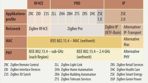 Smart-Home-Prozessor für ZigBee-3.0-Funk beherrscht NFC