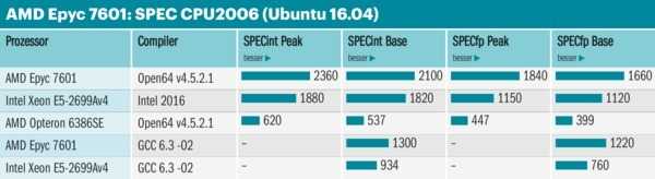 AMD Epyc SPEC CPU2006: SPECint, SPECfp