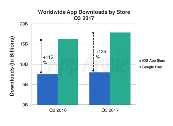 App Store: Apple App Store und Google Play auf Rekordhoch bei App-Einnahmen