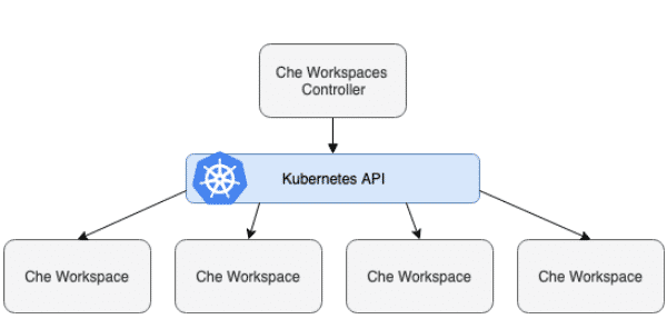 Der Zugriff vom Controller auf die Workspaces erfolgt über die Kubernetes-API.