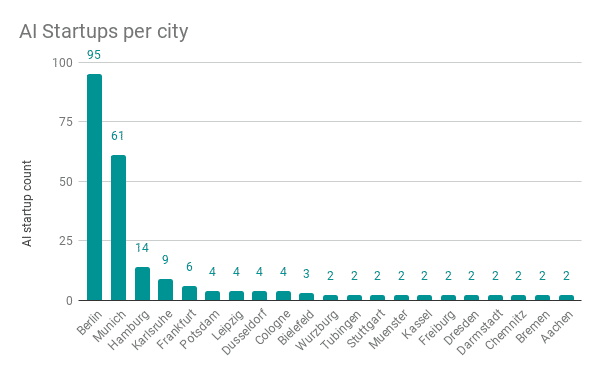 Bezüglich der regionalen Verteilung sind starke Unterschiede zu beobachten - In Berlin und München finden Jungunternehmen anscheinend die besseren Rahmenbedingungen vor.