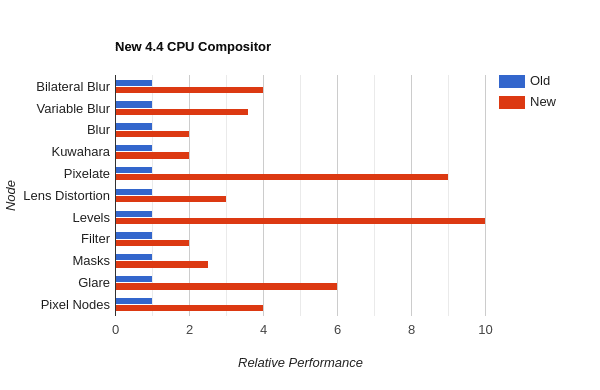 Bar chart comparing the alleged &quot;performance&quot; of eleven different Blender effects