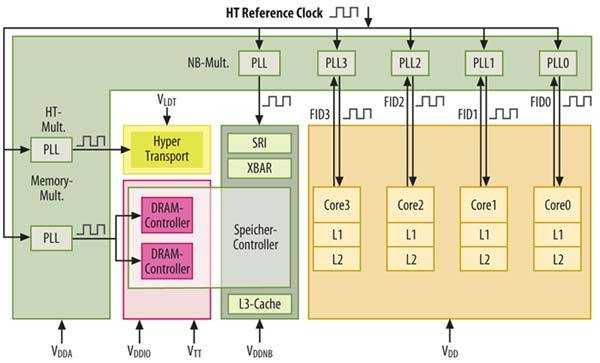 AMD-Prozessoren mit K10-Innenleben haben im Wesentlichen fünf verschiedene Power Planes. In jeder muss die jeweilige Versorgungsspannung  zu den dort  verwendeten Taktfrequenzen passen.