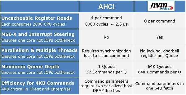 Tabelle AHCI/NVMe