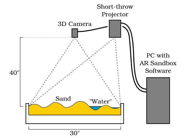 Im Prinzip ganz einfach: Kinect in der Mitte, Beamer daneben, Sandkiste unten und dann: Licht aus, Beamer an.