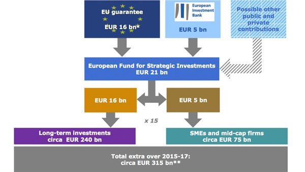 EU-Kommission will 315 Milliarden Euro in Breitband und Energienetze leiten