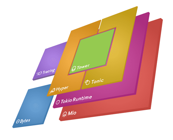 Der Tokio Stack. Schematische Infografik der Runtime für die Programmiersprache Rust.