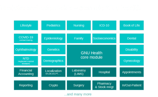 Übersicht über wichtige GNU-Health-Module