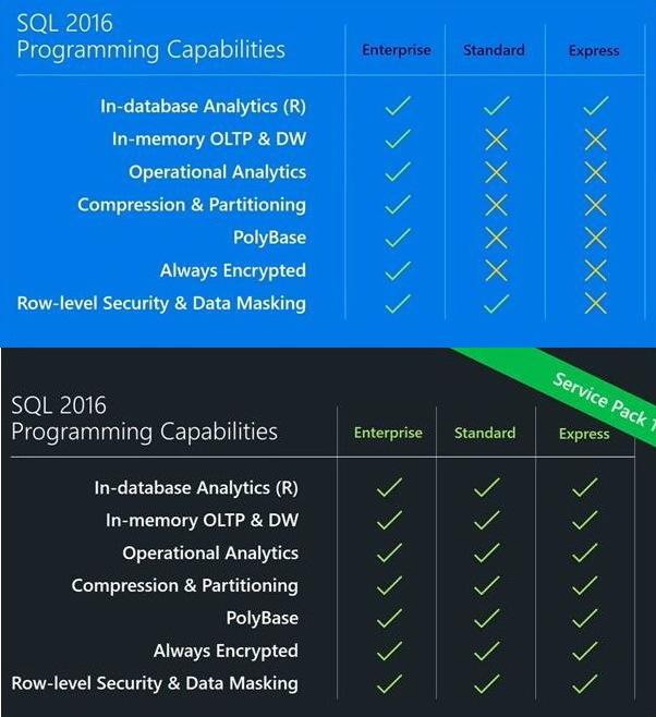Viele Funktionen, die bisher Enterprise-Kunden vorbehalten waren, stehen mit Service Pack 1 allen SQL-Server-Nutzern zur Verfügung.