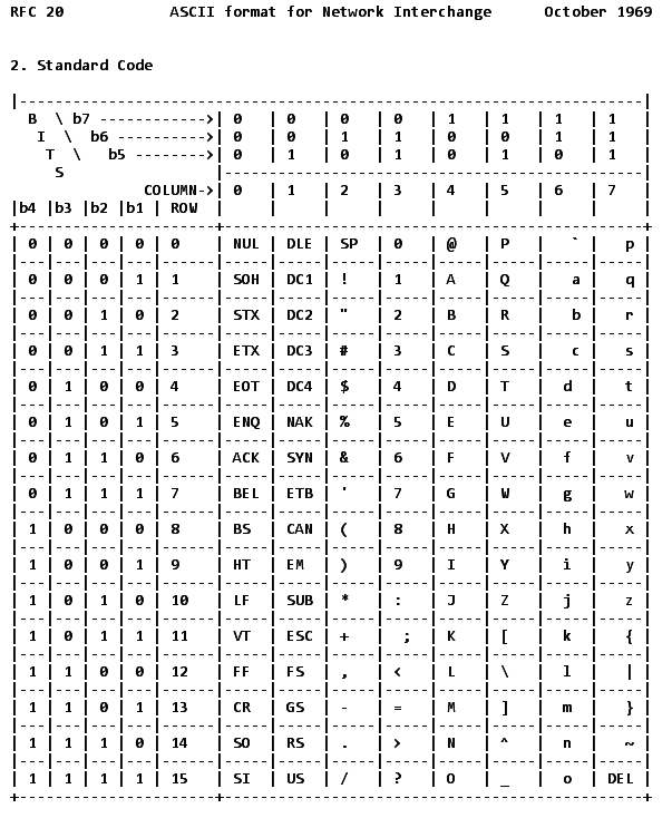 7-Bit-ASCII wird offizieller Internet-Standard