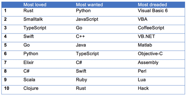 Beliebteste, gefragteste und gefürchteste Programmiersprachen