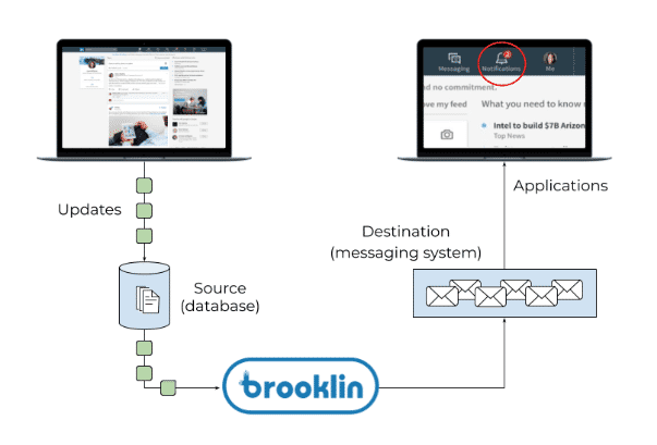 Nearline Processing von Datenbank-Updates mit Brooklin.