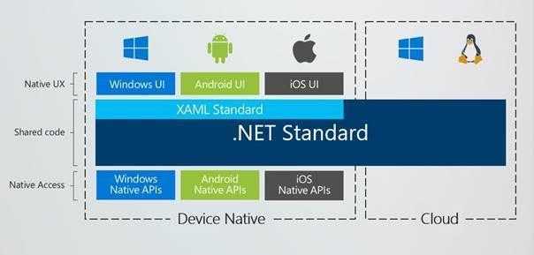 .NET Standard und XAML-Standard, wobei sich letzterer erst mal nicht auf Linux und macOS erstreckt (Abb. 2).