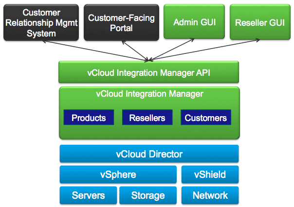 Das vCloud-Integration-Manager-Modell