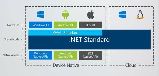 XAML Standard erstreckt sich erst mal nicht auf Linux und macOS.