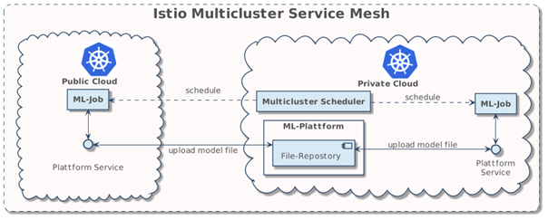 Systemüberblick über das Istio-Multicluster-Service-Mesh (Abb. 2)