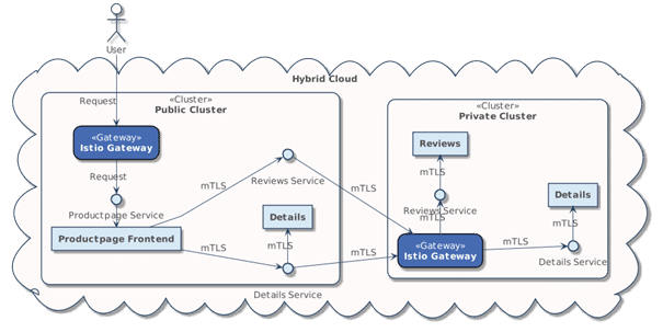 Kommunikation zwischen Microservices (Abb. 3)