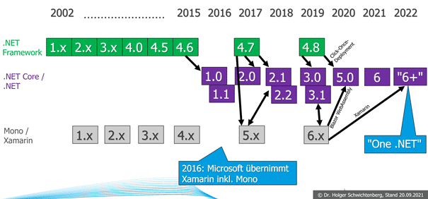 Die Zusammenführung von .NET Framework, .NET Core und Mono/Xamarin soll nun erst 2022 stattfinden (Abb. 2).