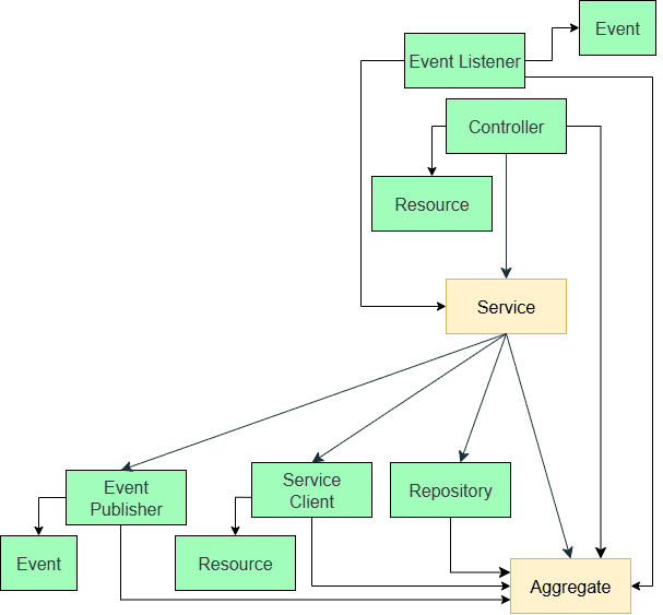 Infographic Elements of the pattern language of tactical Domain-driven Design
