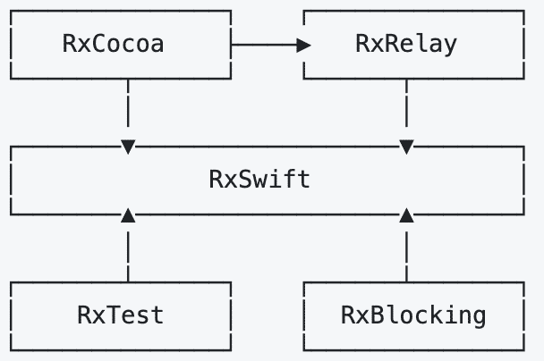 RxSwift und RxTest werden in den folgenden Beispielen praktisch verwendet (Abb. 2).