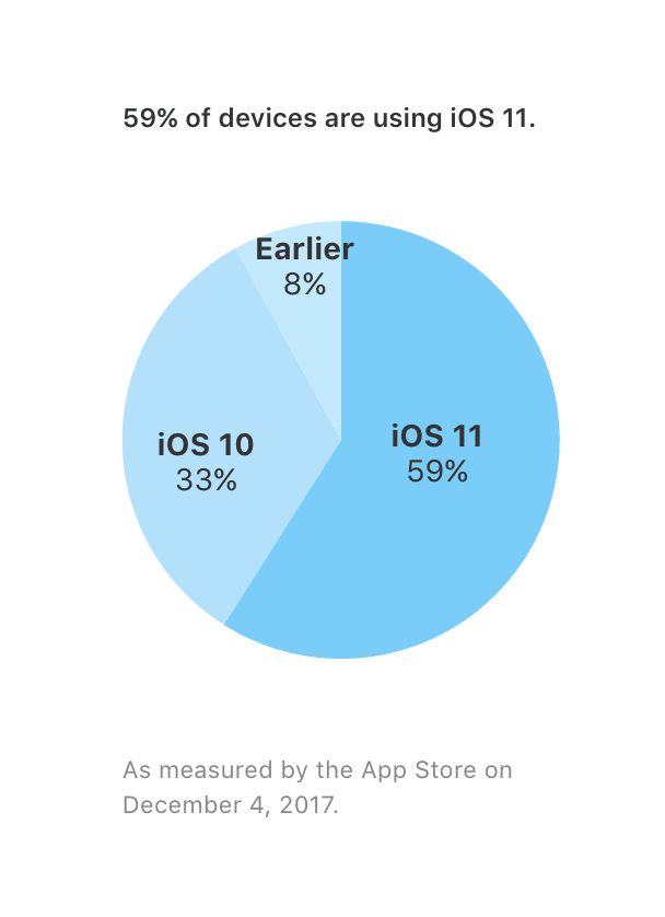 iOS 11 Verbreitung