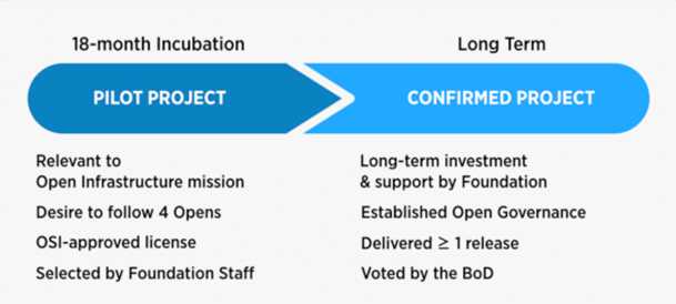 Roadmap für den Weg vom Pilot- zum bestätigten Projekt