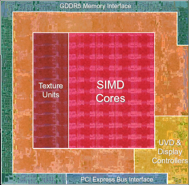 Auch bei AMD belegen die Shader-ALUs den größten Teil der 260 Quadratmillimeter großen Chipfläche.
