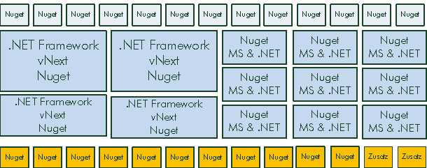 Microsoft entwickelt nun an einer Version des .NET Frameworks, das aus Nuget-Komponenten besteht (Abb. 3)