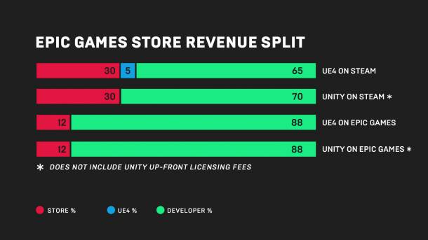 UnrealEngine_News_Announcing_the_Epic_Games_Store_EpicGamesStore_InfoGraphic-1920x1080-df66848d0d804e4366355775eae247a9abdeb1e7-9cc67ccdbd057b9c.jpeg