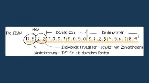 7 Stellige Kontonummer Deutsche Bank