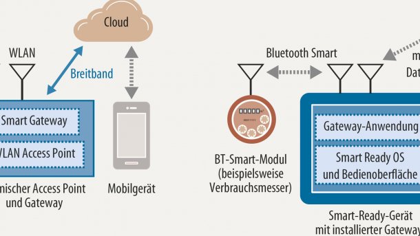 Sicherer, schneller, stromsparender, smarter: Was die Bluetooth-Entwickler planen