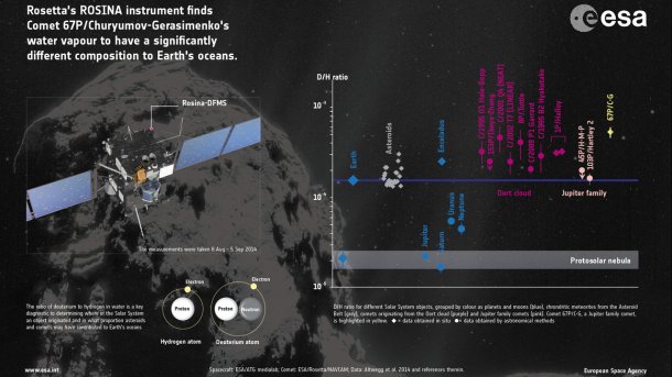 Rosetta: Irdisches Wasser stammt wohl doch vor allem von Asteroiden