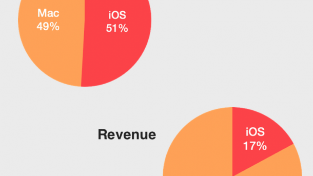 Software-Entwickler: iOS-Apps lohnen sich nicht