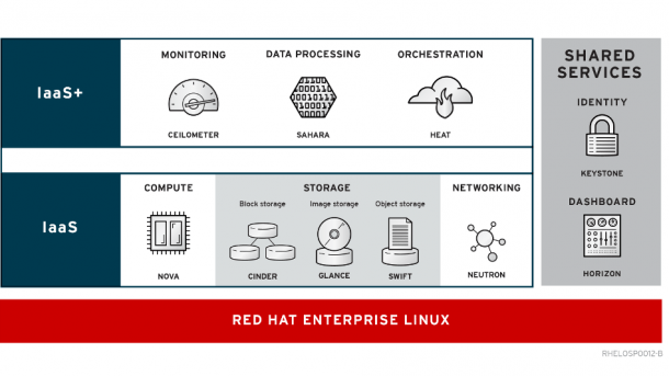 Red Hats OpenStack-Software