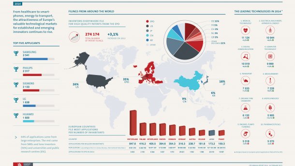 Deutschland bleibt Europameister im Erfinden - China holt auf