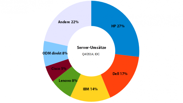 Server-Weltmarkt im 4. Quartal 2014, IDC
