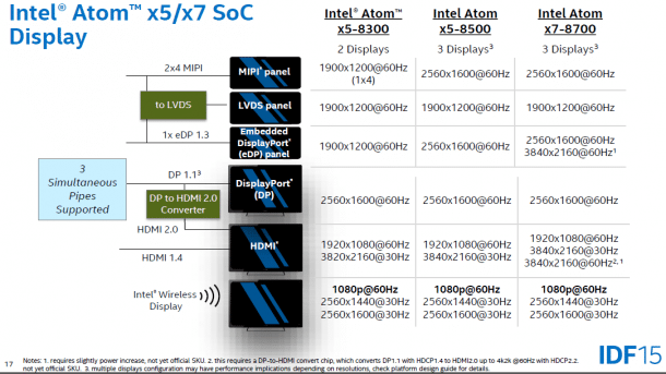 IDF: Intel verspricht 4K/60 Hz für Atom-Tablets mit HDMI 2.0