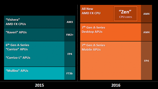 AMD Financial Analyst Day 2015: Zen 2016