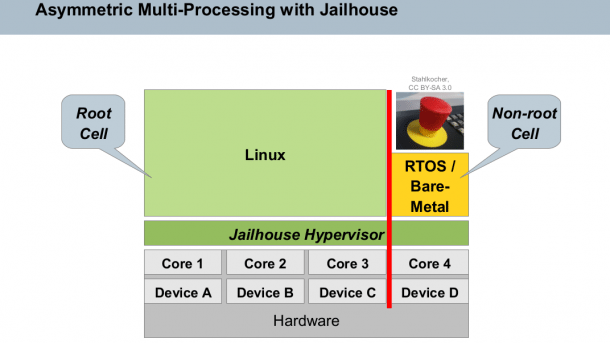 Linux-Hypervisor Jailhouse unterstützt jetzt auch AMD- und ARMv7-Prozessoren