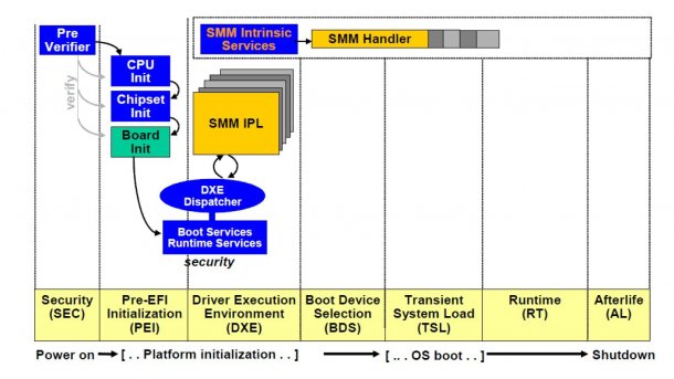 System Management Mode (SMM) bei x86-Plattformen