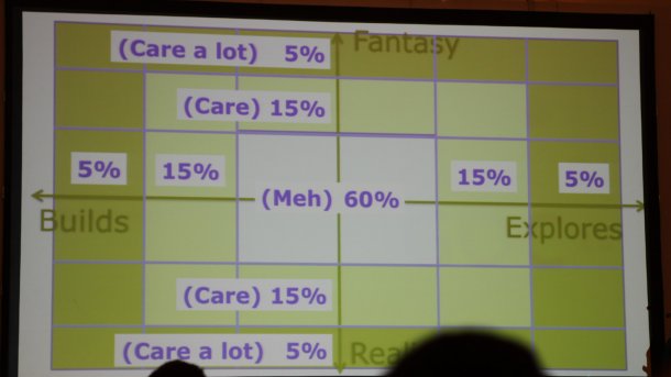 GDC Europe 2015: Warum Spieler bestimmte Titel lieben und von Destiny enttäuscht waren