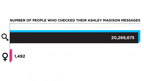 Statistik Ashley Madison