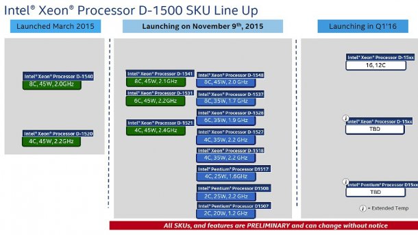 Intel Xeon D-1500: Roadmap