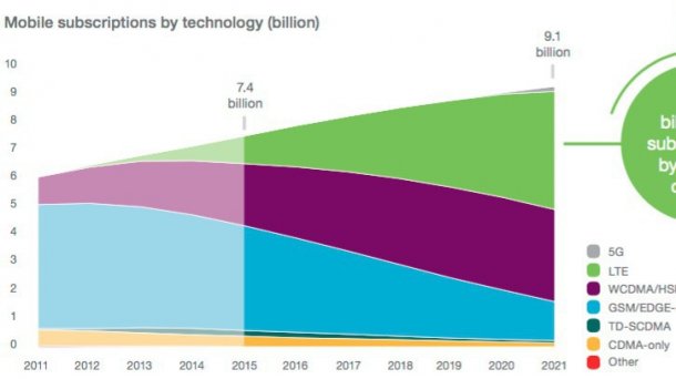 Ericsson zählt 7,4 Milliarden Mobilfunkanschlüsse weltweit