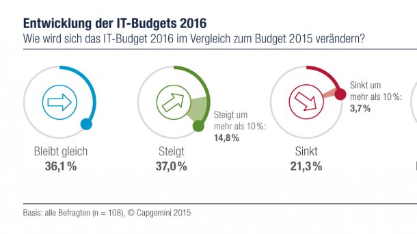 IT-Budgets 2016: Schnellere Zyklen, mehr Schatten-IT