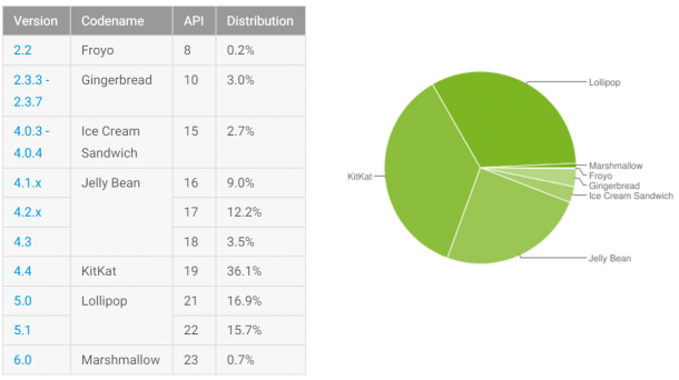 Android: Lollipop auf einem Drittel der Geräte
