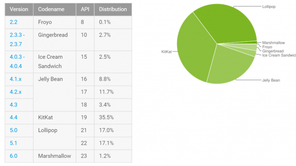 Android-Statistik: Marshmallow-Anteil fast verdoppelt