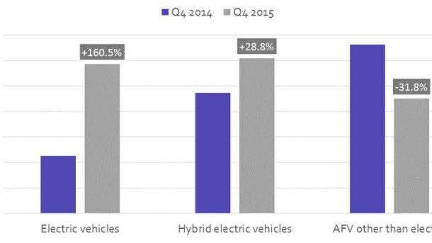 E-Auto-Zulassungen in Europa verdoppelte sich 2015